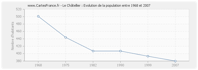 Population Le Châtellier